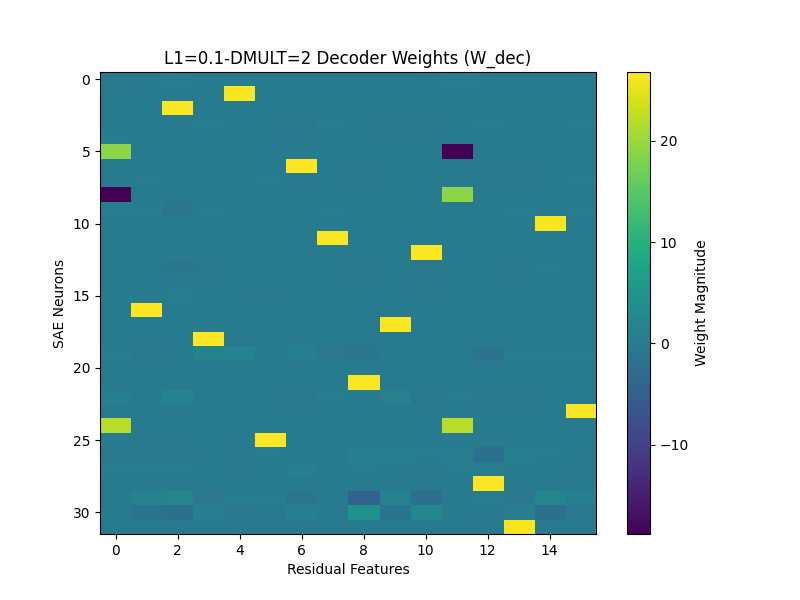 Decoder Weights DMULT 2